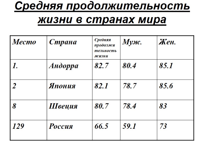 Средняя продолжительность жизни в странах мира
